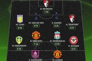 whoscored本轮英超最佳阵：库尼亚、姆伯莫领衔，索博、沙德在列