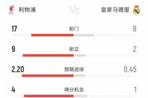 利物浦1-0皇马全场数据：红军4成控球17射9正，皇马6成控球8射2正
