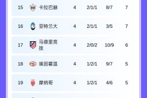 ⚔️欧冠第4轮积分：拜仁枪手国米全胜领跑！本菲卡贾府全败垫底